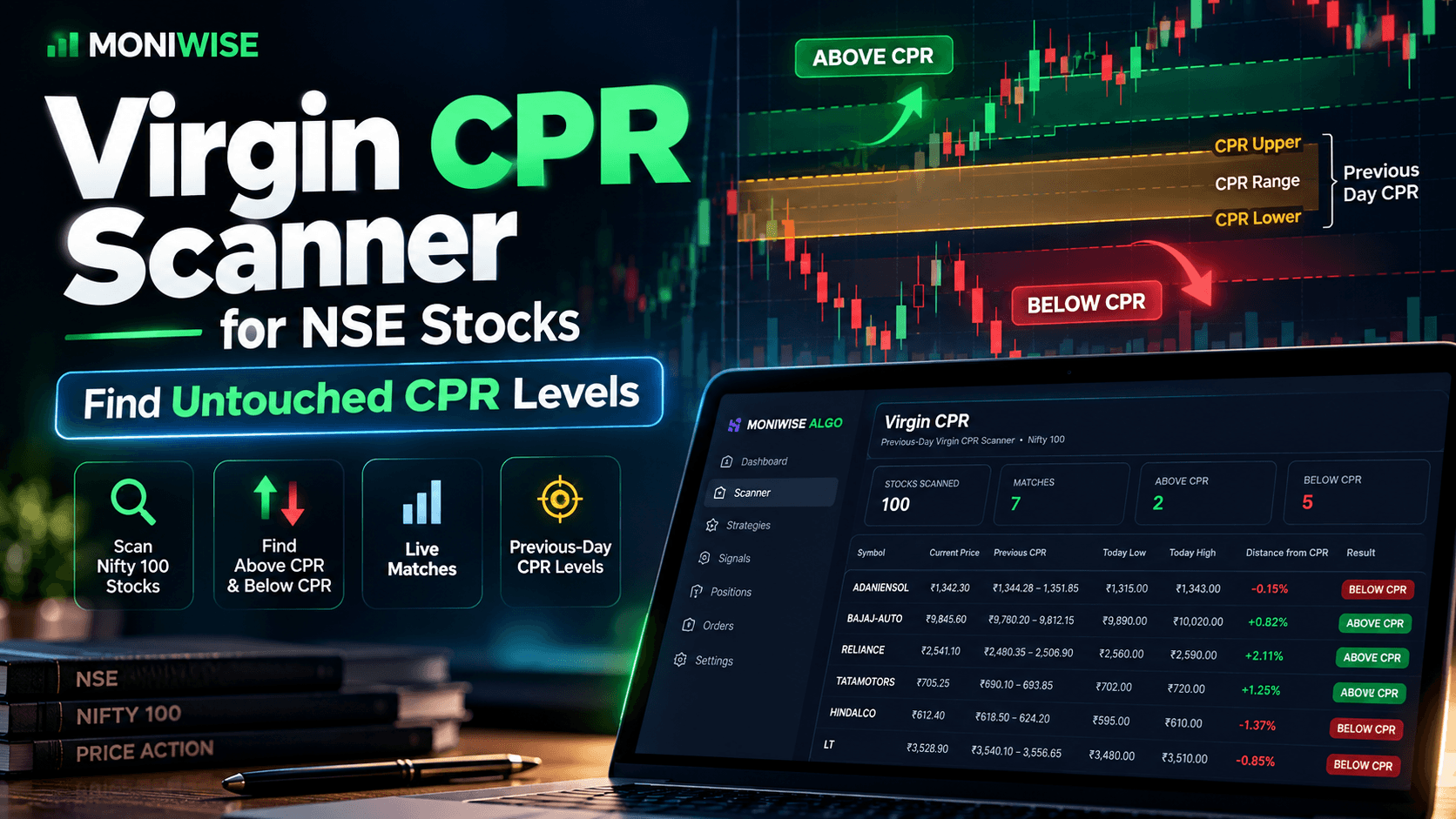 Virgin CPR Scanner for NSE Nifty 100 stocks showing Above CPR and Below CPR matches